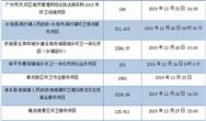 环卫招标丨2个4亿，1个2.8亿，21个百万以上